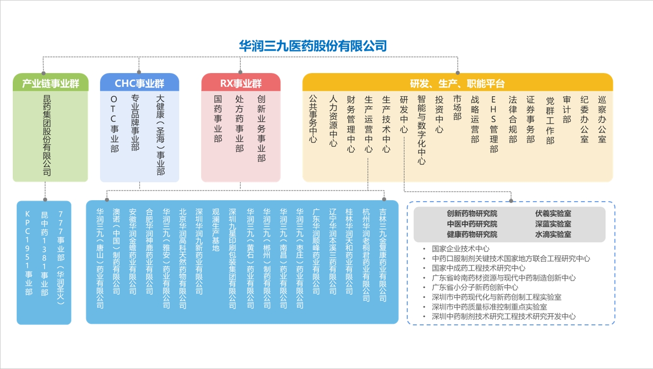 三九組織架構(gòu)圖.jpg